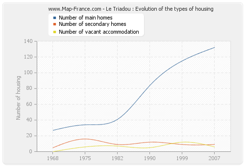 Le Triadou : Evolution of the types of housing